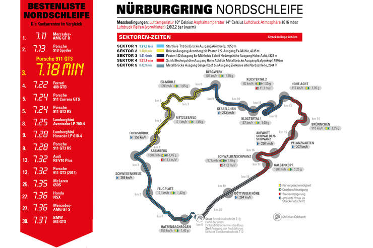 Porsche 911 GT3 Rundenzeit Nürburgring