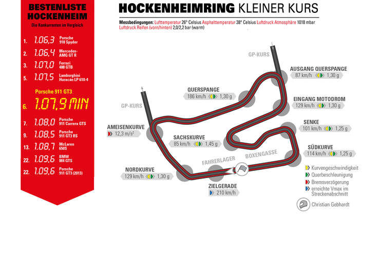 Porsche 911 GT3 Supertest Hockenheim